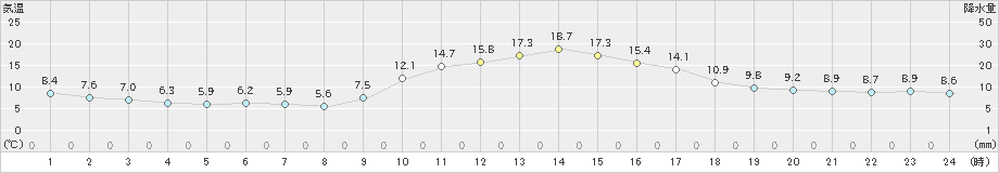 江川崎(>2024年11月20日)のアメダスグラフ