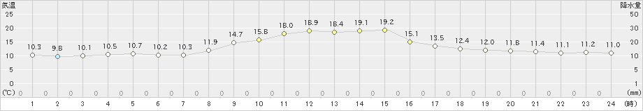 佐賀(>2024年11月20日)のアメダスグラフ