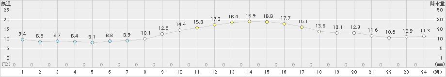 中村(>2024年11月20日)のアメダスグラフ