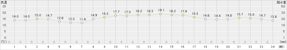 清水(>2024年11月20日)のアメダスグラフ