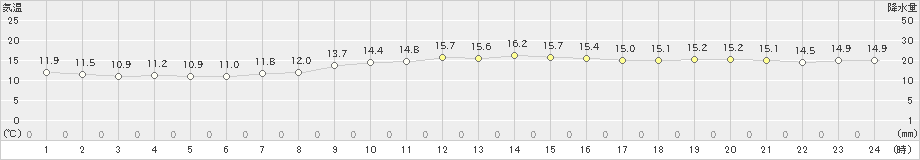 平戸(>2024年11月20日)のアメダスグラフ