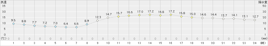 熊本(>2024年11月20日)のアメダスグラフ