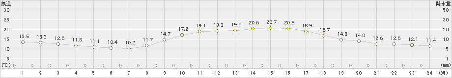 加世田(>2024年11月20日)のアメダスグラフ