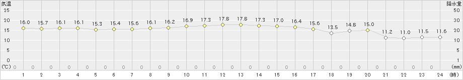 中種子(>2024年11月20日)のアメダスグラフ