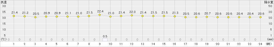 奥(>2024年11月20日)のアメダスグラフ