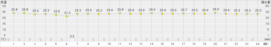 北原(>2024年11月20日)のアメダスグラフ