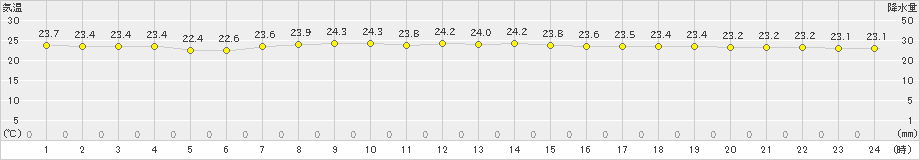 久米島(>2024年11月20日)のアメダスグラフ