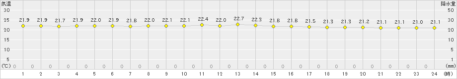 渡嘉敷(>2024年11月20日)のアメダスグラフ