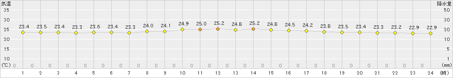 安次嶺(>2024年11月20日)のアメダスグラフ