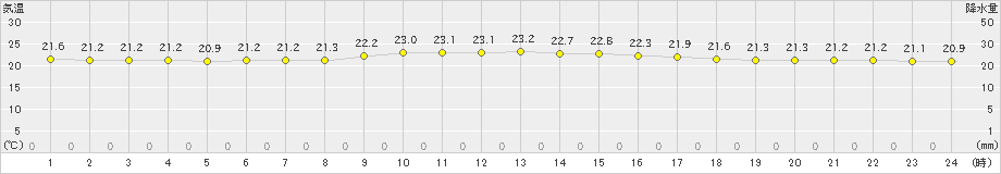 糸数(>2024年11月20日)のアメダスグラフ