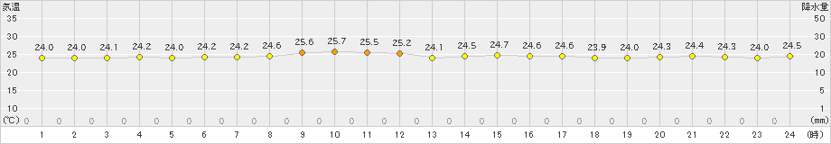 下地島(>2024年11月20日)のアメダスグラフ