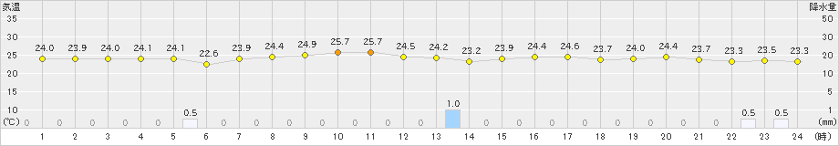 宮古島(>2024年11月20日)のアメダスグラフ