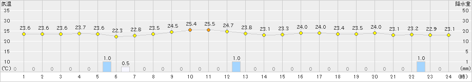 鏡原(>2024年11月20日)のアメダスグラフ