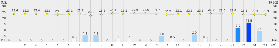 与那国島(>2024年11月20日)のアメダスグラフ