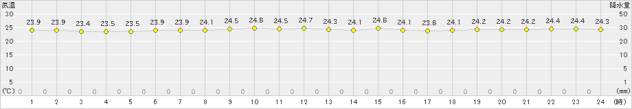 盛山(>2024年11月20日)のアメダスグラフ