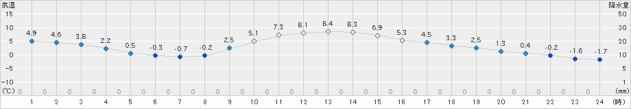 江別(>2024年11月21日)のアメダスグラフ