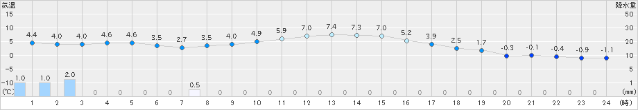 滝川(>2024年11月21日)のアメダスグラフ