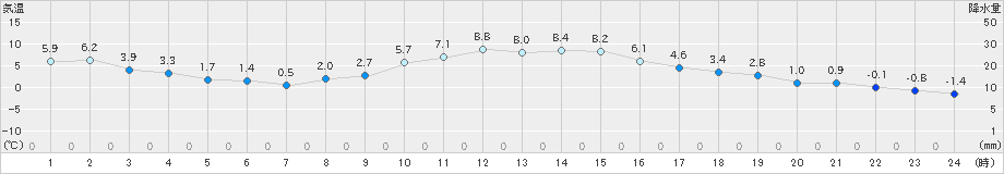 長沼(>2024年11月21日)のアメダスグラフ