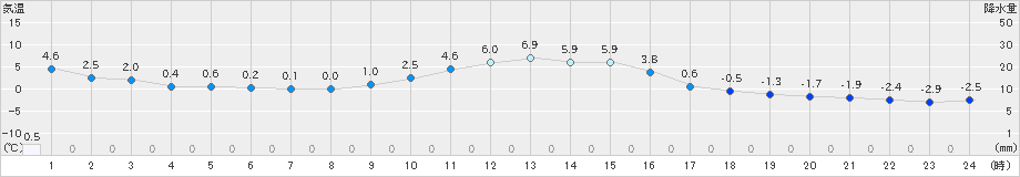 喜茂別(>2024年11月21日)のアメダスグラフ