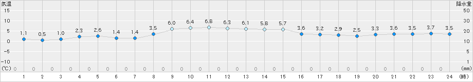 紋別小向(>2024年11月21日)のアメダスグラフ