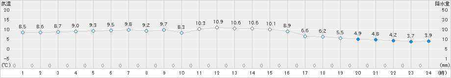 知方学(>2024年11月21日)のアメダスグラフ