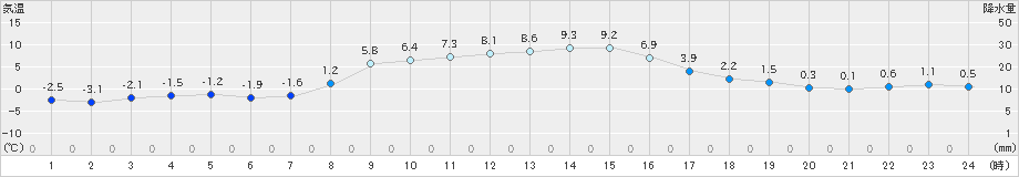 上札内(>2024年11月21日)のアメダスグラフ