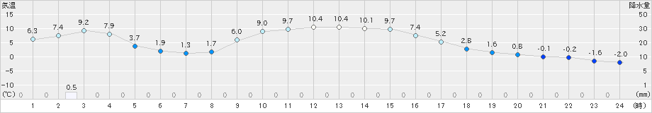 鵡川(>2024年11月21日)のアメダスグラフ