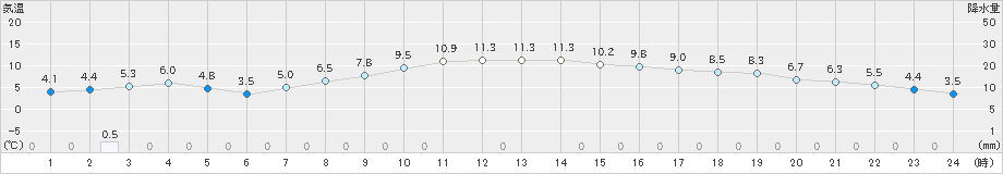 青森(>2024年11月21日)のアメダスグラフ