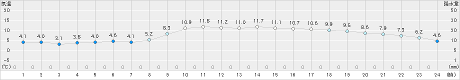 八戸(>2024年11月21日)のアメダスグラフ