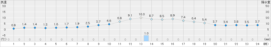 雄和(>2024年11月21日)のアメダスグラフ