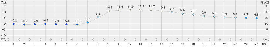 軽米(>2024年11月21日)のアメダスグラフ