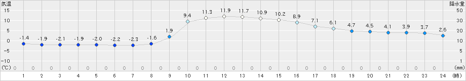 山形(>2024年11月21日)のアメダスグラフ