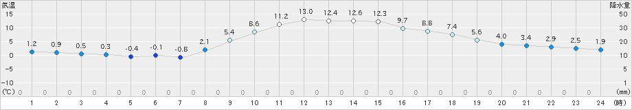 大迫(>2024年11月21日)のアメダスグラフ