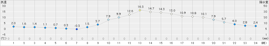 江刺(>2024年11月21日)のアメダスグラフ