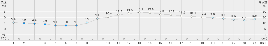 鶴岡(>2024年11月21日)のアメダスグラフ