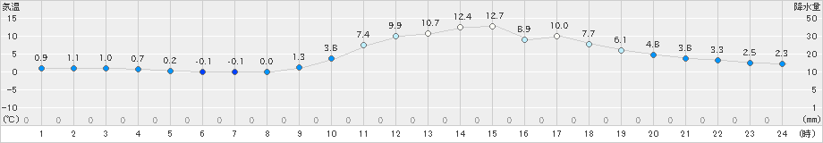 向町(>2024年11月21日)のアメダスグラフ