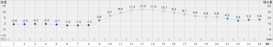 大井沢(>2024年11月21日)のアメダスグラフ