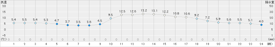 只見(>2024年11月21日)のアメダスグラフ