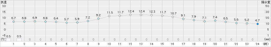 日光東町(>2024年11月21日)のアメダスグラフ