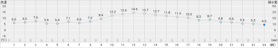 みなかみ(>2024年11月21日)のアメダスグラフ