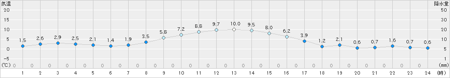 田代(>2024年11月21日)のアメダスグラフ