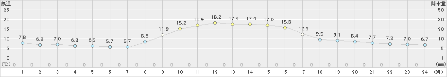 上里見(>2024年11月21日)のアメダスグラフ