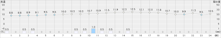 江戸川臨海(>2024年11月21日)のアメダスグラフ