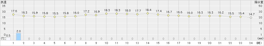 三宅坪田(>2024年11月21日)のアメダスグラフ