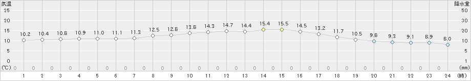 館山(>2024年11月21日)のアメダスグラフ