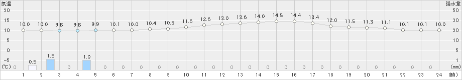 辻堂(>2024年11月21日)のアメダスグラフ