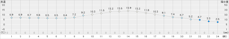 穂高(>2024年11月21日)のアメダスグラフ