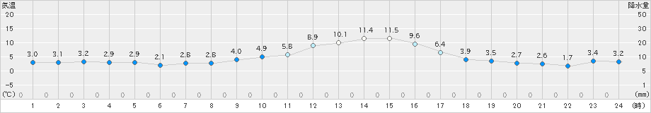 東御(>2024年11月21日)のアメダスグラフ