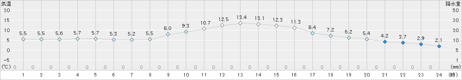 辰野(>2024年11月21日)のアメダスグラフ