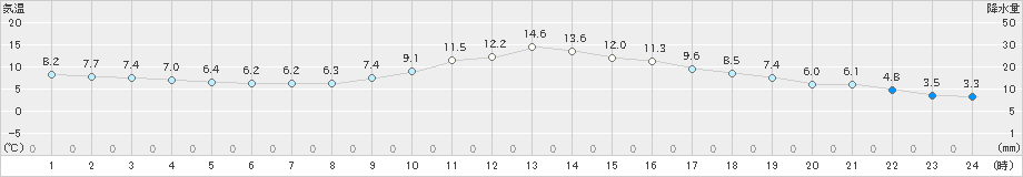 木曽福島(>2024年11月21日)のアメダスグラフ